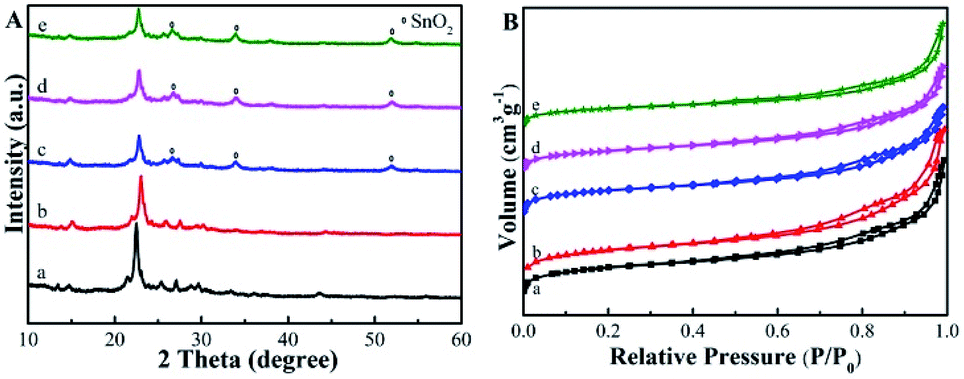 Surface Amino Functionalization Of Sn Beta Zeolite Catalyst For Lactic Acid Production From Glucose Rsc Advances Rsc Publishing Doi 10 1039 C9rah