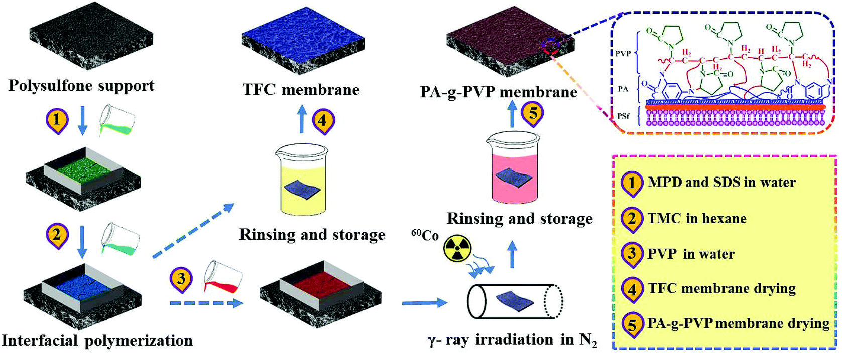 Tailor Made High Performance Reverse Osmosis Membranes By Surface Fixation Of Hydrophilic Macromolecules For Wastewater Treatment Rsc Advances Rsc Publishing Doi 10 1039 C9raf