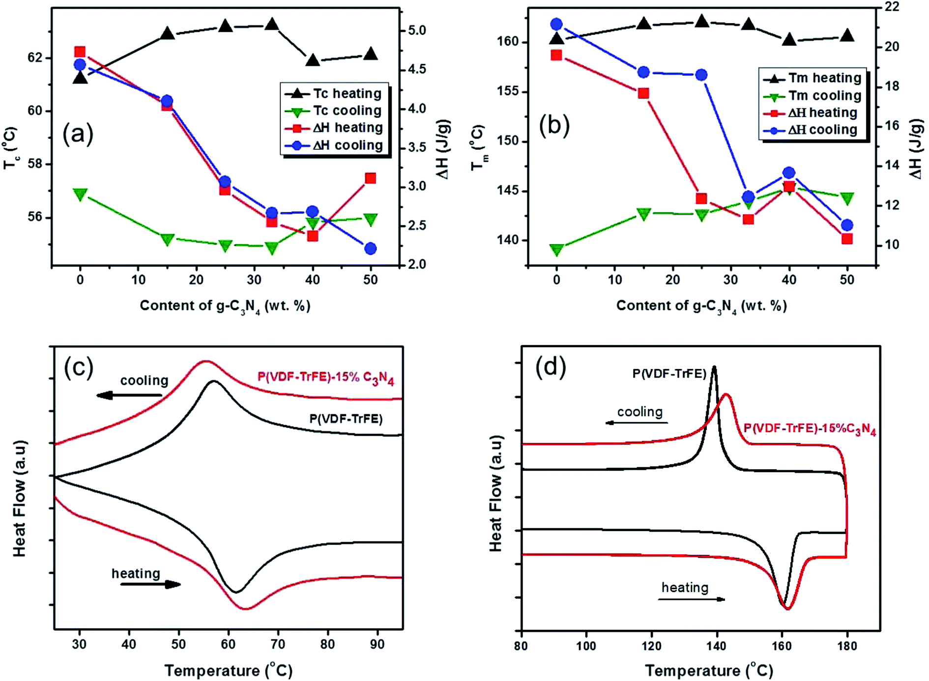 The Effects Of Additions Of Two Dimensional Graphitic C 3 N 4 On The Negative Electro Caloric Effects In P Vdf Trfe Copolymers Rsc Advances Rsc Publishing Doi 10 1039 C9raj