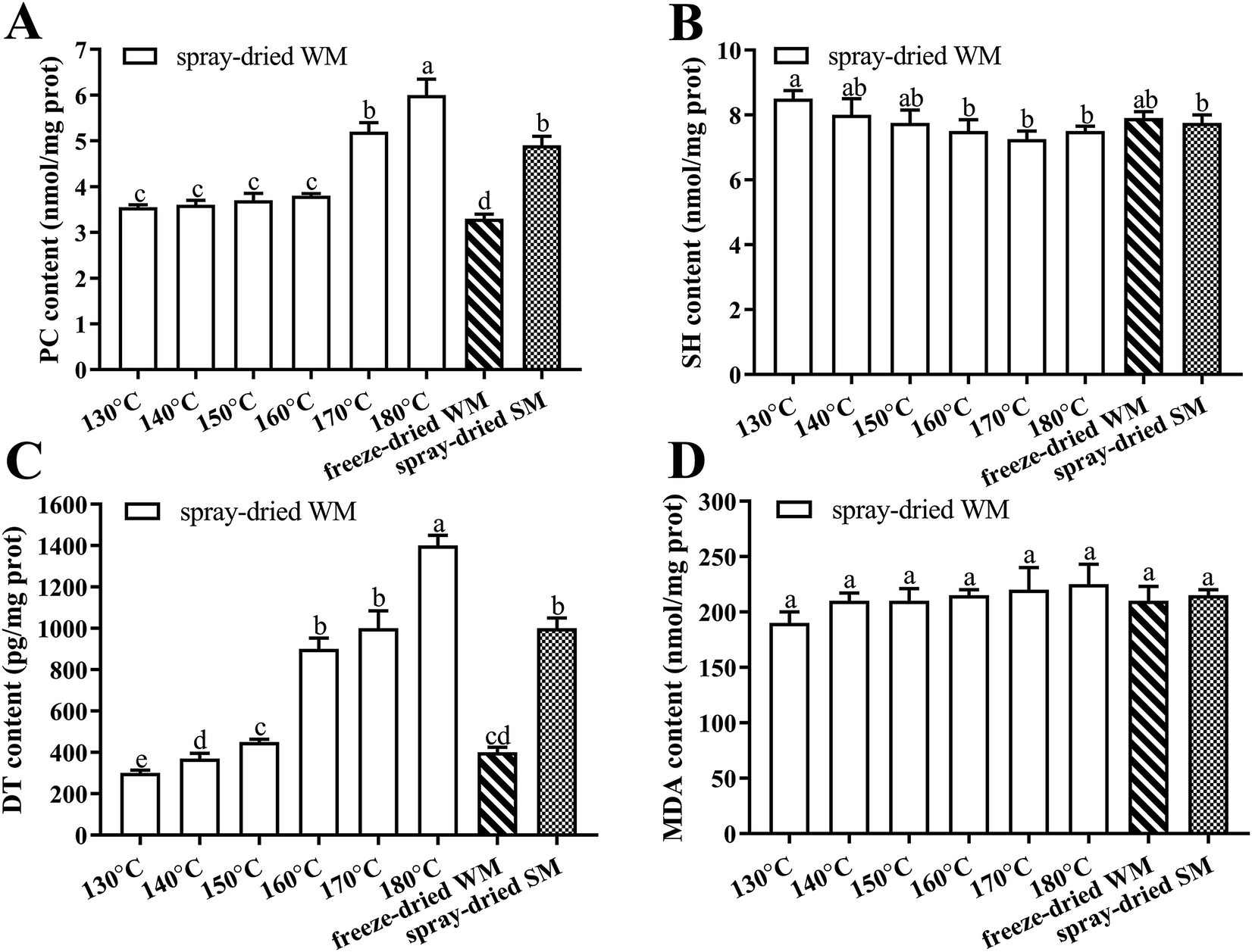 Processing Milk Causes The Formation Of Protein Oxidation Products Which Impair Spatial Learning And Memory In Rats Rsc Advances Rsc Publishing Doi 10 1039 C9raa