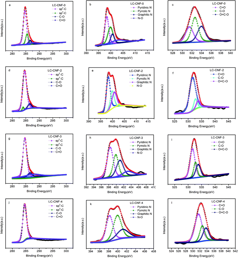 The Preparation Of Liquefied Bio Stalk Carbon Nanofibers And Their Application In Supercapacitors Rsc Advances Rsc Publishing Doi 10 1039 C9rak