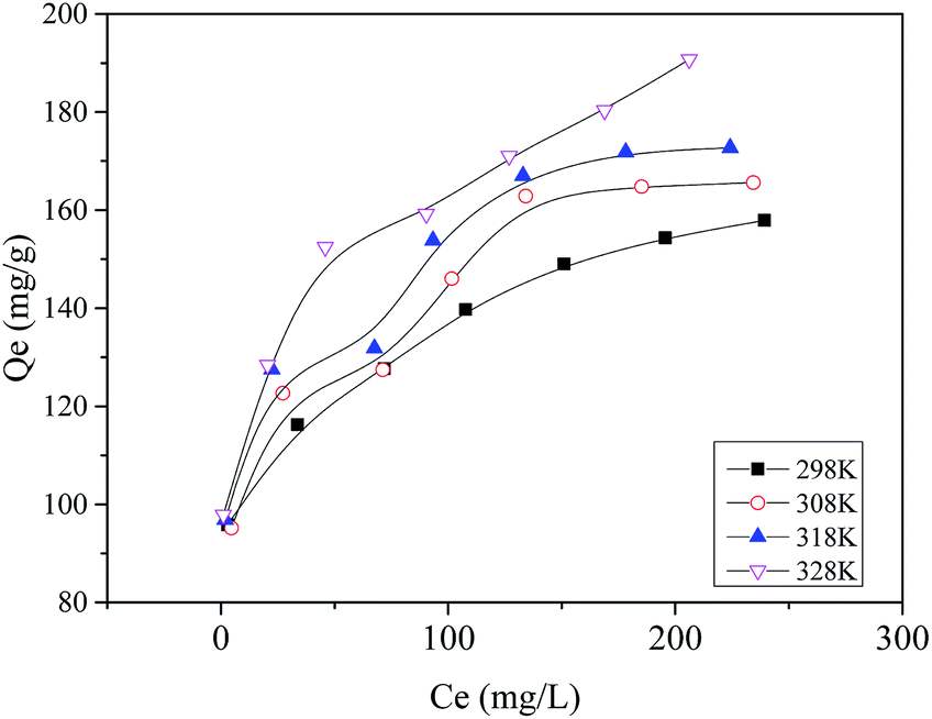 Single Step Synthesis Of Eucalyptus Sawdust Magnetic Activated Carbon And Its Adsorption Behavior For Methylene Blue Rsc Advances Rsc Publishing Doi 10 1039 C9rak