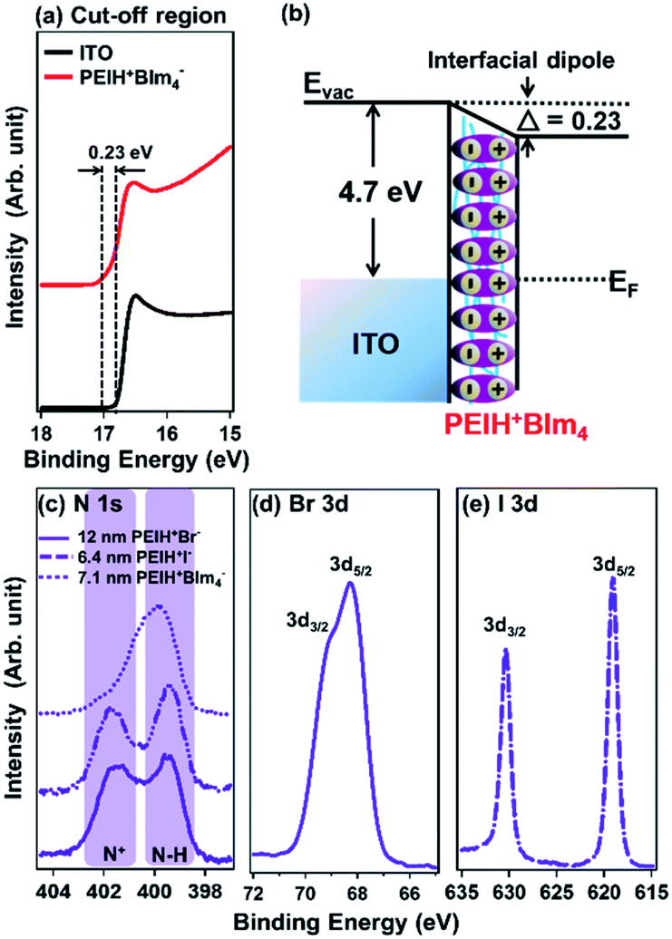 Effect Of Counter Ions On The Properties And Performance Of Non Conjugated Polyelectrolyte Interlayers In Solar Cell And Transistor Devices Rsc Advances Rsc Publishing Doi 10 1039 C9rag