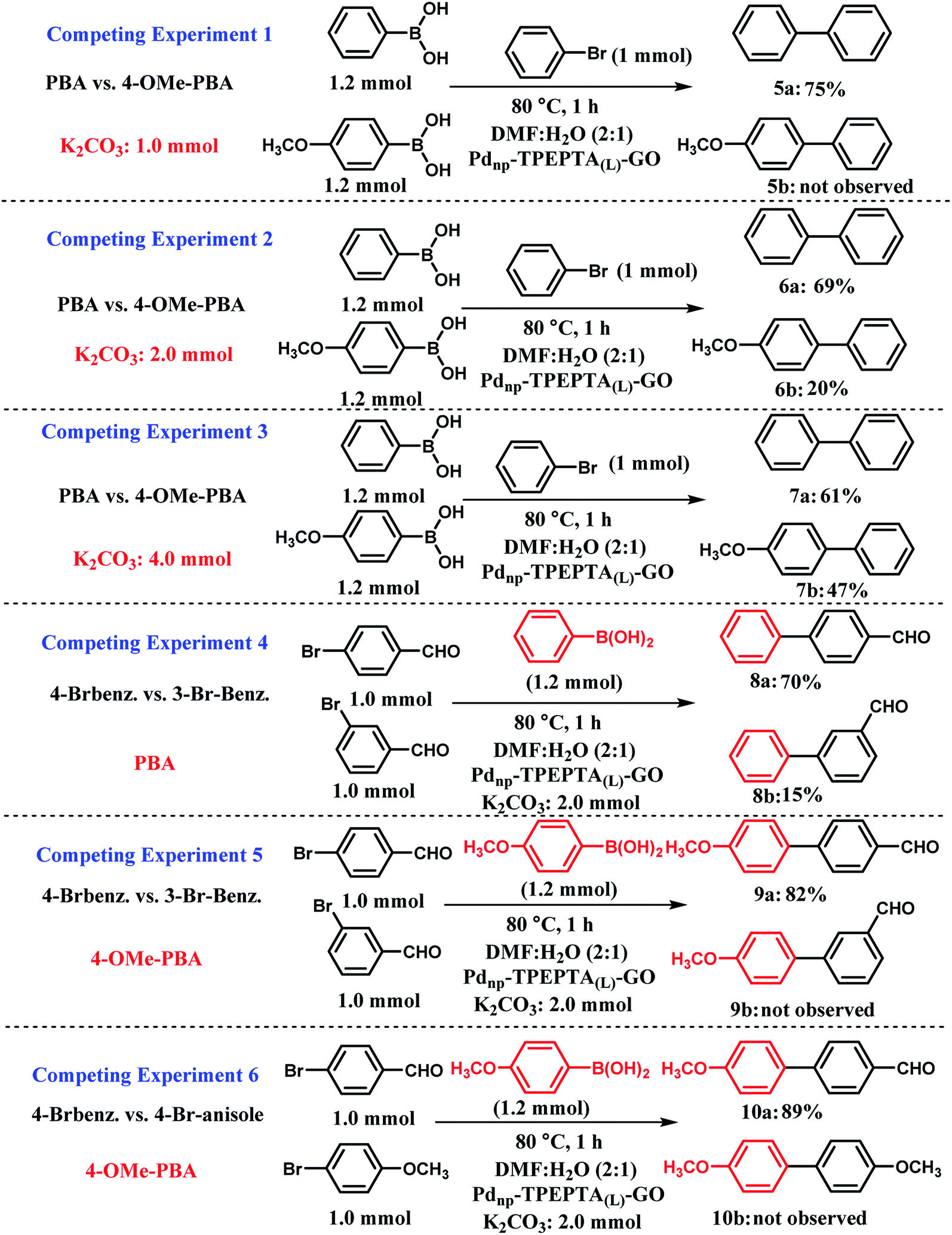 Palladium Decorated On A New Dendritic Complex With Nitrogen Ligation Grafted To Graphene Oxide Fabrication Characterization And Catalytic Applicat Rsc Advances Rsc Publishing Doi 10 1039 C9rab