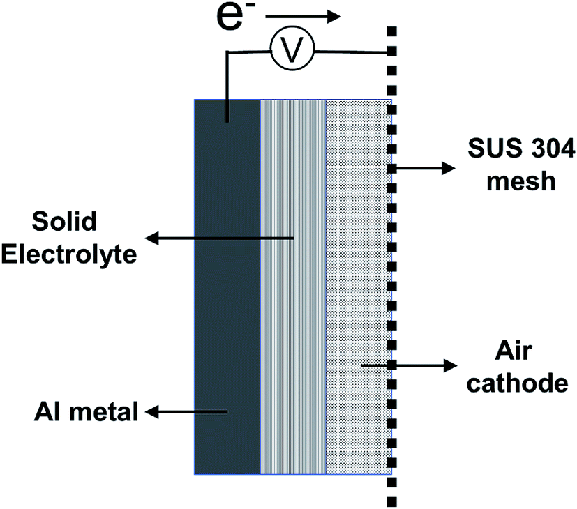 All solid state rechargeable aluminum–air battery with deep eutectic  solvent based electrolyte and suppression of byproducts formation - RSC  Advances (RSC Publishing) DOI:10.1039/C9RA04567H