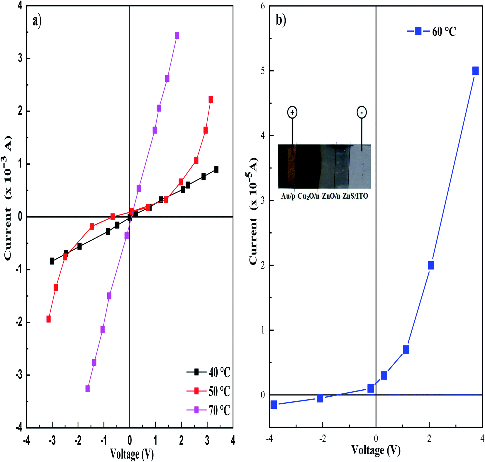 Electrochemical Synthesis Of N Type Zns Layers On P Cu 2 O N Zno Heterojunctions With Different Deposition Temperatures Rsc Advances Rsc Publishing Doi 10 1039 C9rad