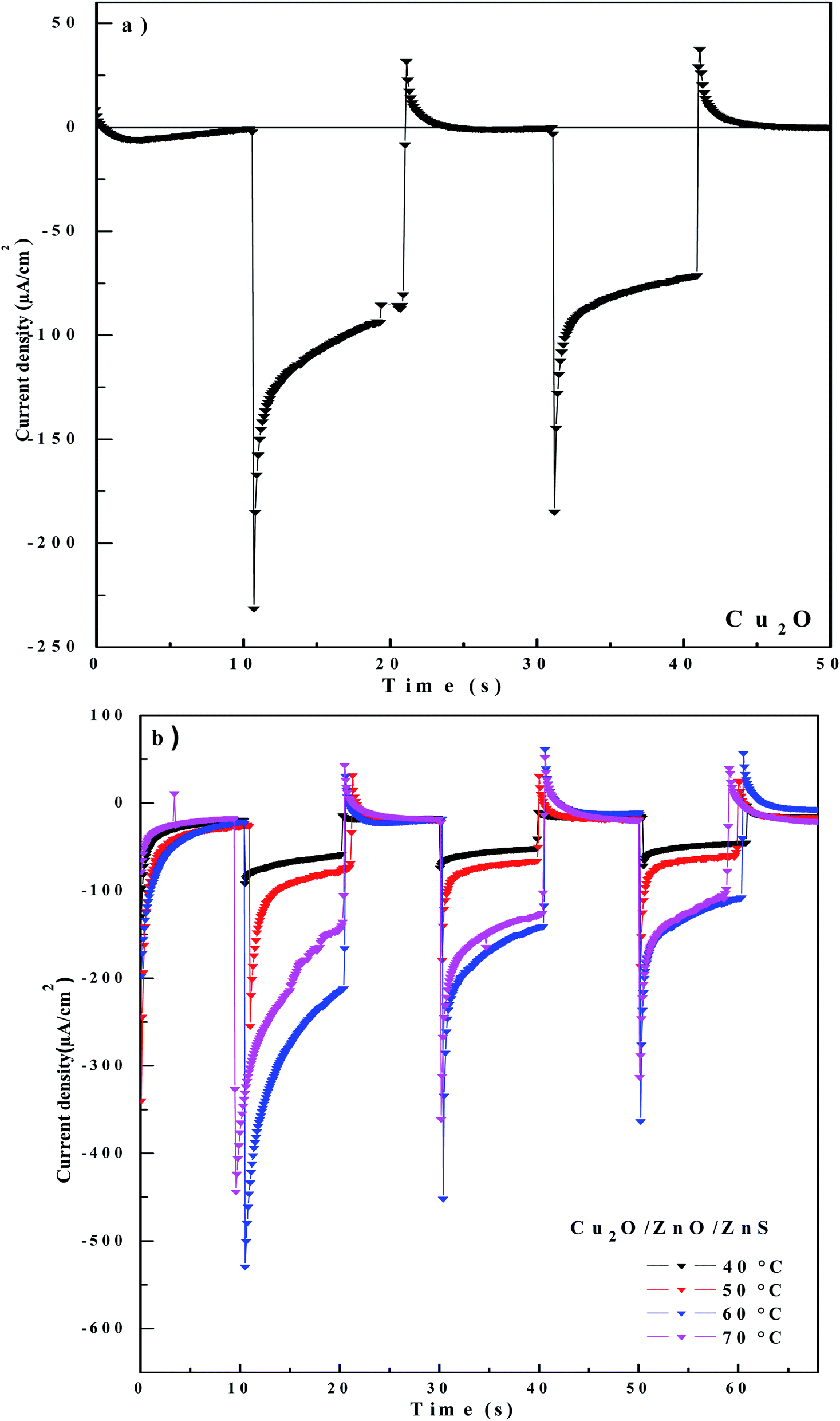 Electrochemical Synthesis Of N Type Zns Layers On P Cu 2 O N Zno Heterojunctions With Different Deposition Temperatures Rsc Advances Rsc Publishing Doi 10 1039 C9rad