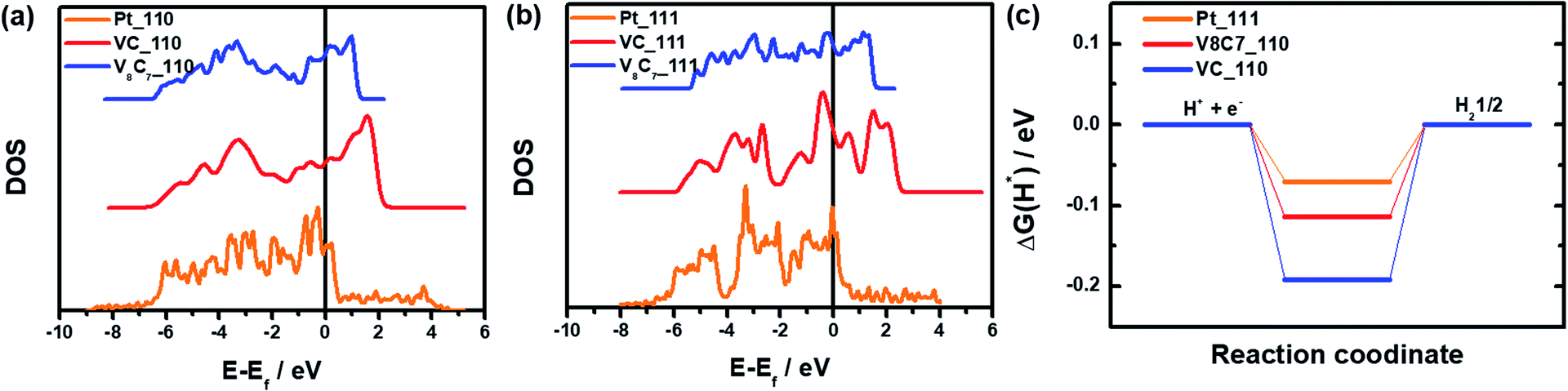 First Principles Study Of Vanadium Carbides As Electrocatalysts For Hydrogen And Oxygen Evolution Reactions Rsc Advances Rsc Publishing Doi 10 1039 C9rac