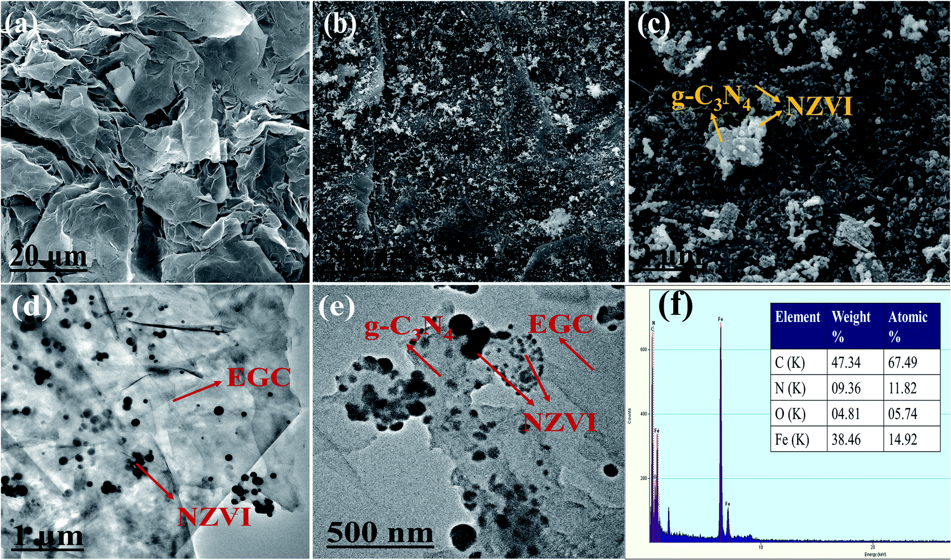 Facile Assembly Of Novel G C 3 N 4 Expanded Graphite And Surface Loading Of Nano Zero Valent Iron For Enhanced Synergistic Degradation Of Tetracyclin Rsc Advances Rsc Publishing Doi 10 1039 C9ra066a