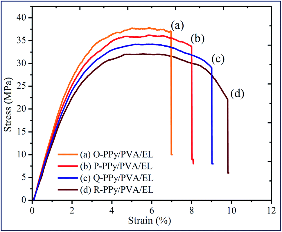 Polypyrrole Nanoparticles Based Soft Actuator For Artificial Muscle Applications Rsc Advances Rsc Publishing Doi 10 1039 C9rac