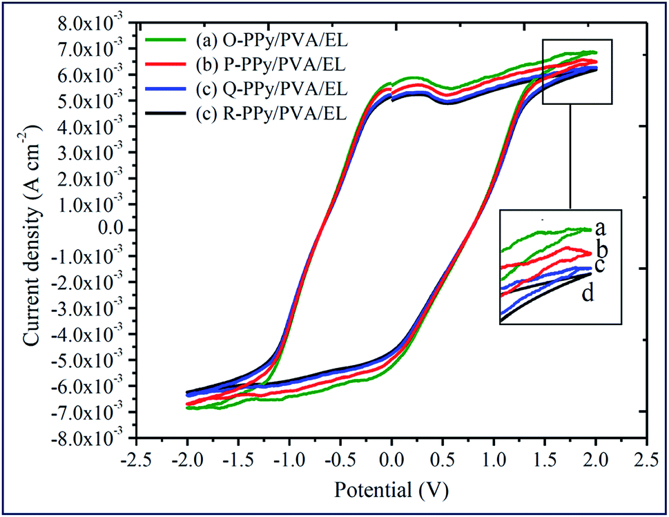 Polypyrrole Nanoparticles Based Soft Actuator For Artificial Muscle Applications Rsc Advances Rsc Publishing Doi 10 1039 C9rac