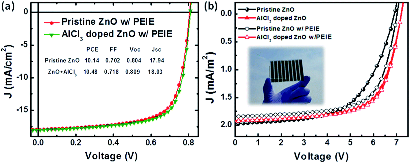 The Role Of Cation And Anion Dopant Incorporated Into A Zno Electron Transporting Layer For Polymer Bulk Heterojunction Solar Cells Rsc Advances Rsc Publishing Doi 10 1039 C9rag