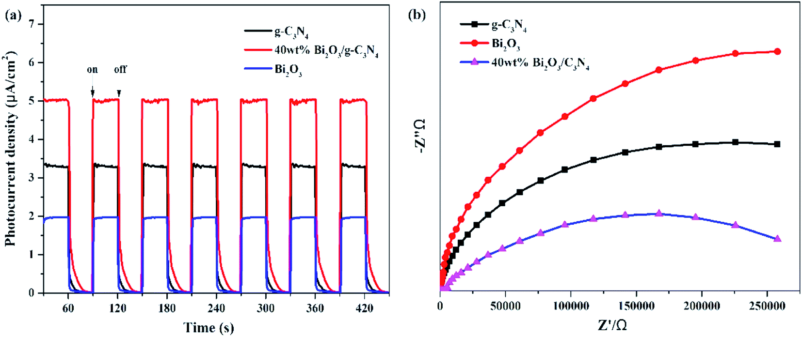 Synthesis Of Bi 2 O 3 G C 3 N 4 For Enhanced Photocatalytic Co 2 Reduction With A Z Scheme Mechanism Rsc Advances Rsc Publishing Doi 10 1039 C9raf