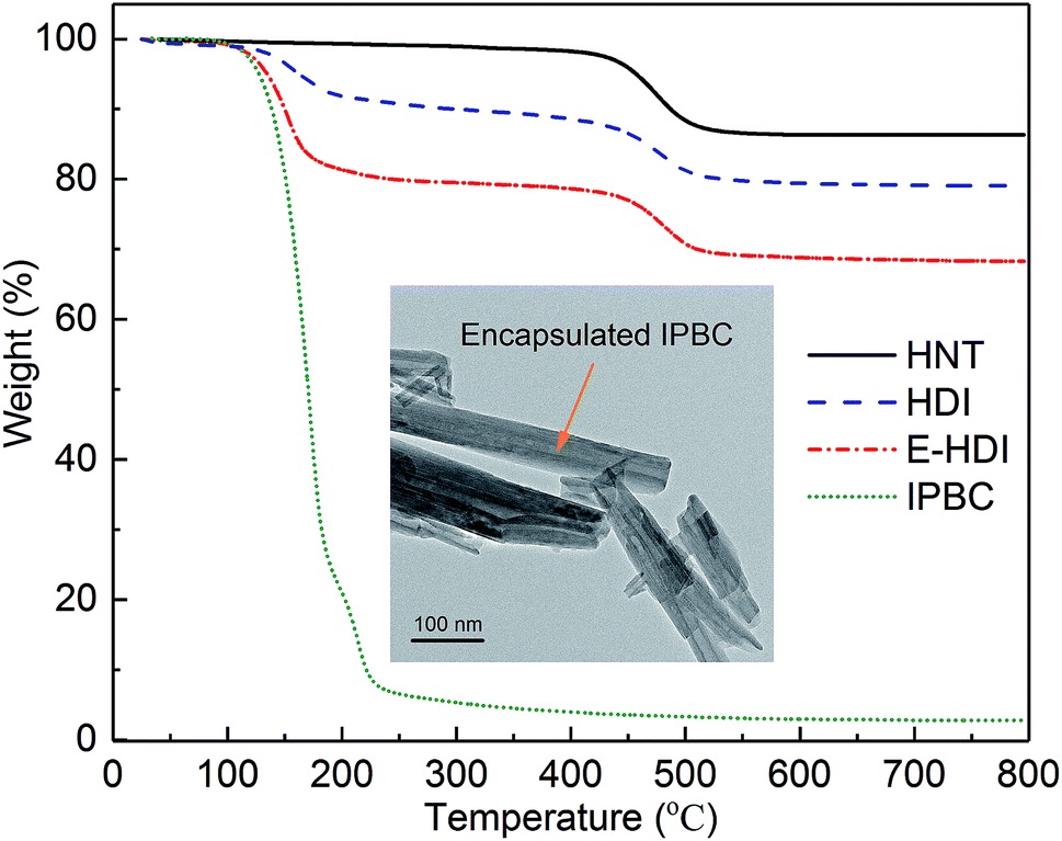 Functionalization of halloysite nanotubes by enlargement and layer-by-layer  assembly for controlled release of the fungicide iodopropynyl butylcarbama  ... - RSC Advances (RSC Publishing) DOI:10.1039/C9RA07593C