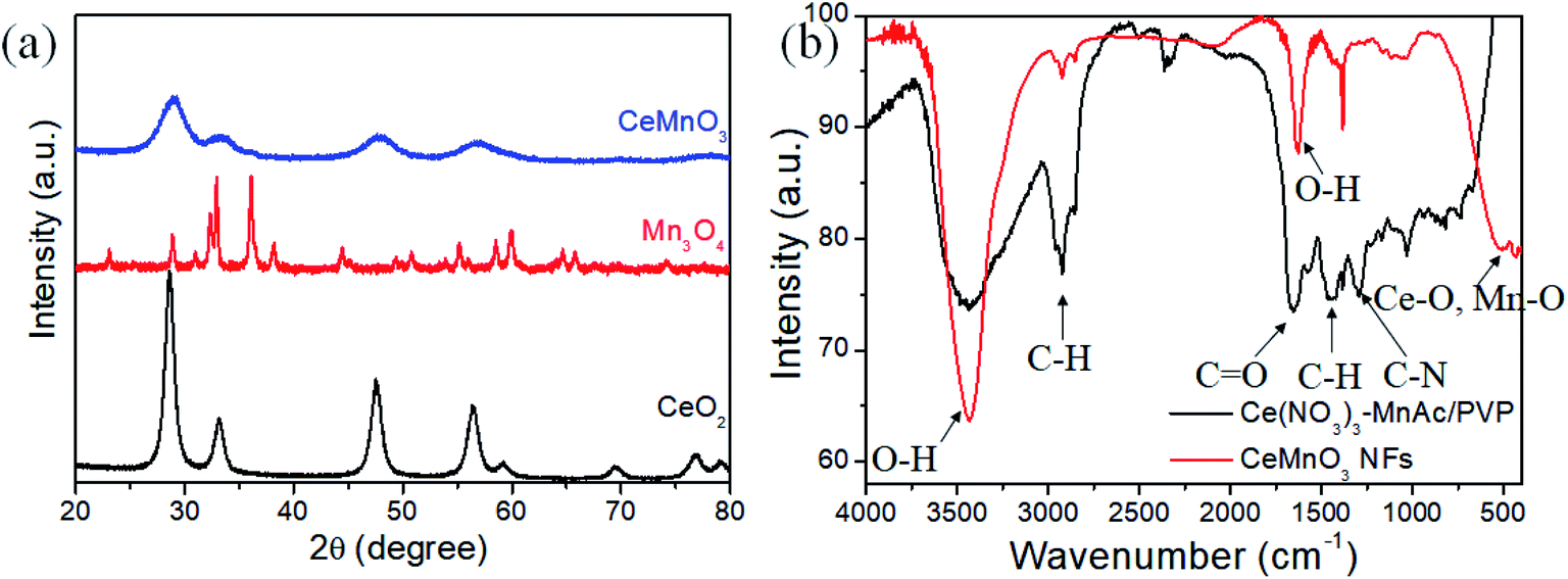Facile Synthesis Of Perovskite Cemno 3 Nanofibers As An Anode Material For High Performance Lithium Ion Batteries Rsc Advances Rsc Publishing Doi 10 1039 C9rac