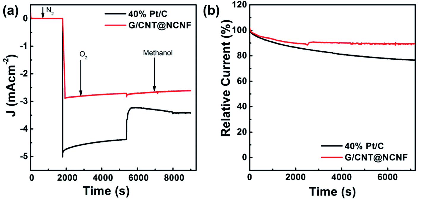 Nanostructured Carbons Containing Feni Nife 2 O 4 Supported Over N Doped Carbon Nanofibers For Oxygen Reduction And Evolution Reactions Rsc Advances Rsc Publishing Doi 10 1039 C9rah
