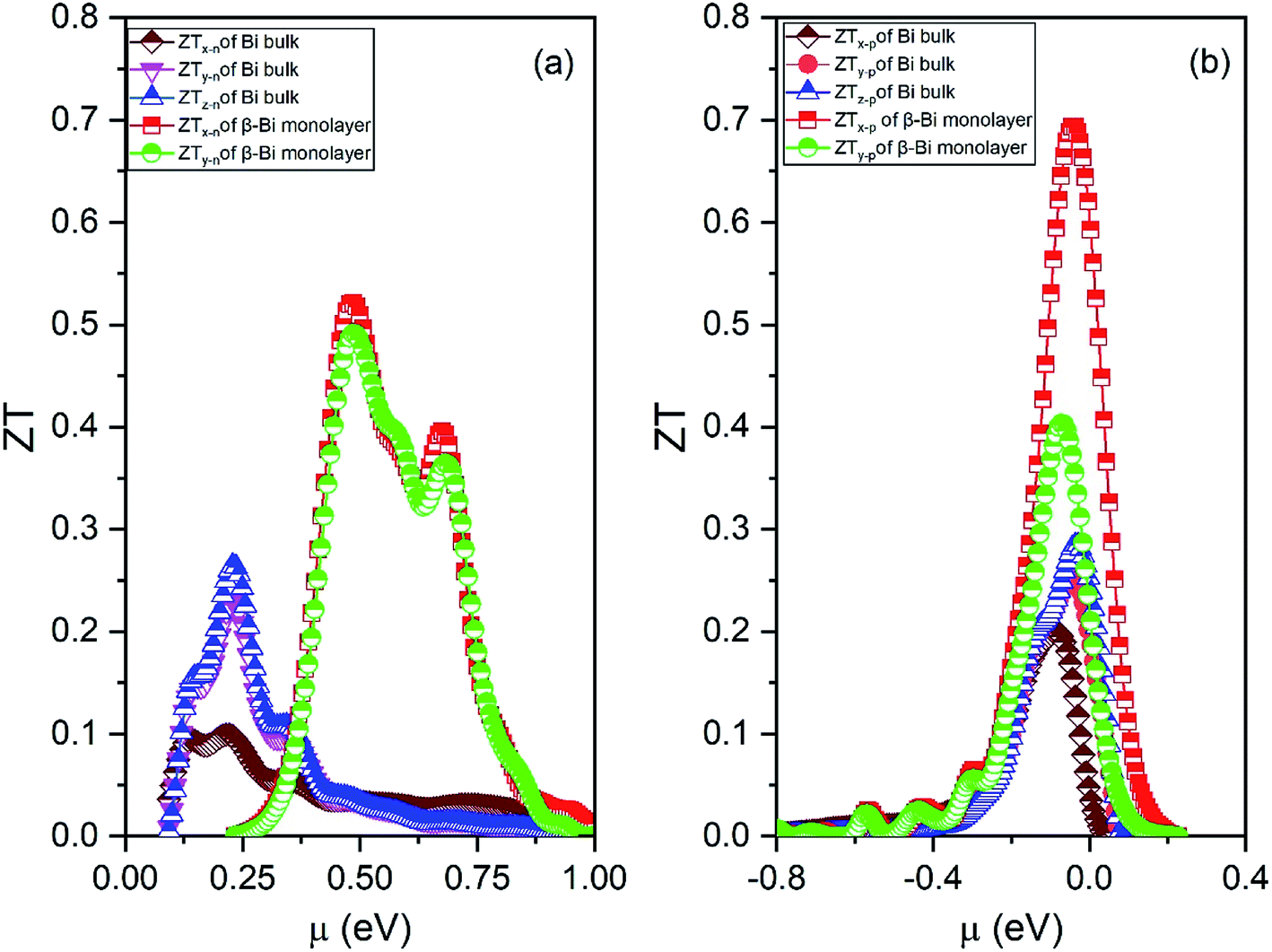 Effects Of Low Dimensionality On Electronic Structure And Thermoelectric Properties Of Bismuth Rsc Advances Rsc Publishing Doi 10 1039 C9ra041c