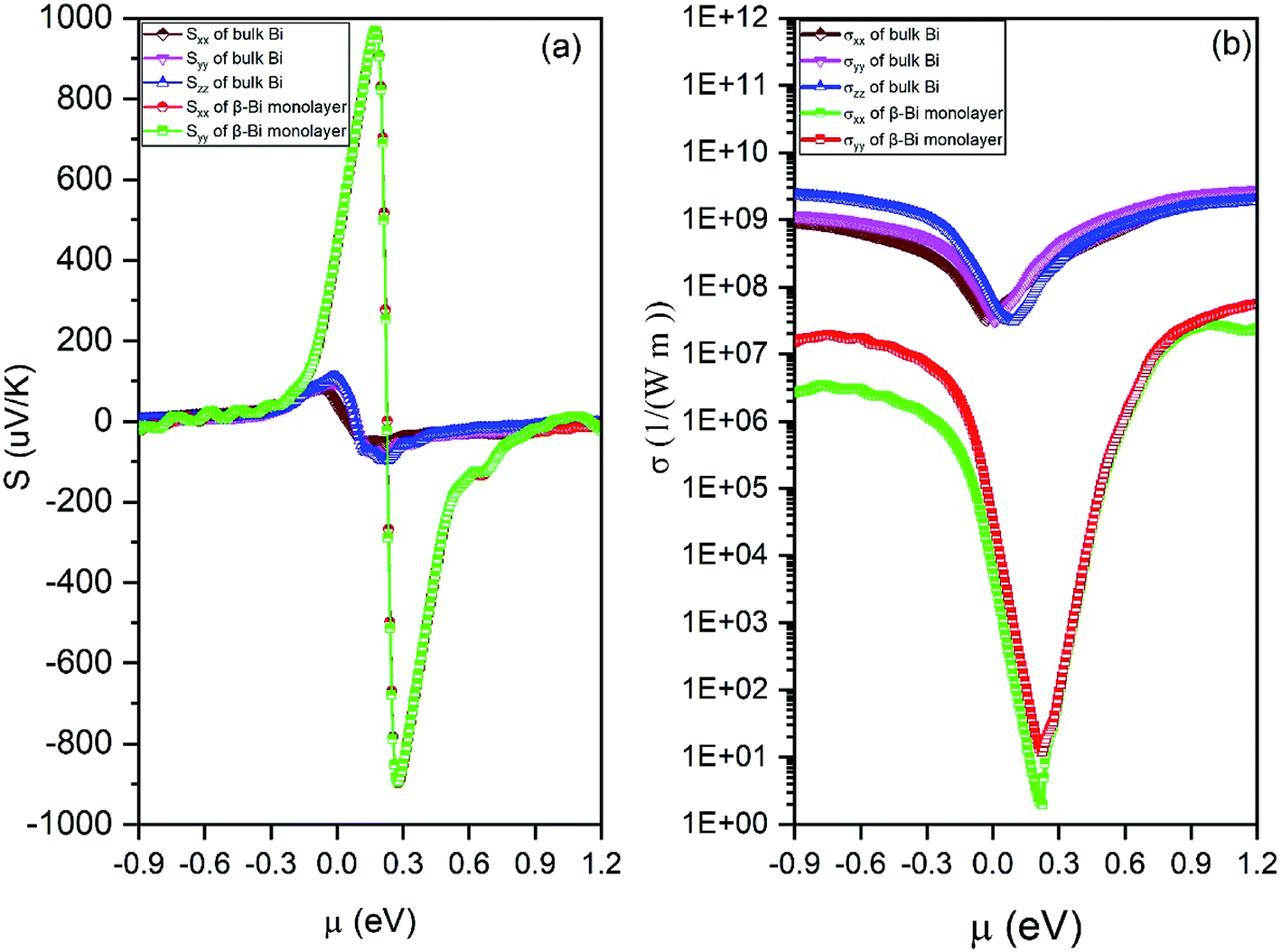 Effects Of Low Dimensionality On Electronic Structure And Thermoelectric Properties Of Bismuth Rsc Advances Rsc Publishing Doi 10 1039 C9ra041c