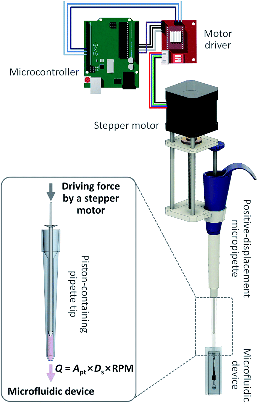 An open-source programmable smart pipette for portable cell separation and  counting - RSC Advances (RSC Publishing) DOI:10.1039/C9RA08368E