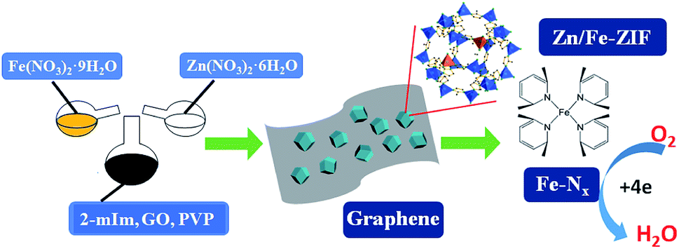 Tunable And Convenient Synthesis Of Highly Dispersed Fe N X Catalysts From Graphene Supported Zn Fe Zif For Efficient Oxygen Reduction In Acidic Media Rsc Advances Rsc Publishing Doi 10 1039 C9ra067a
