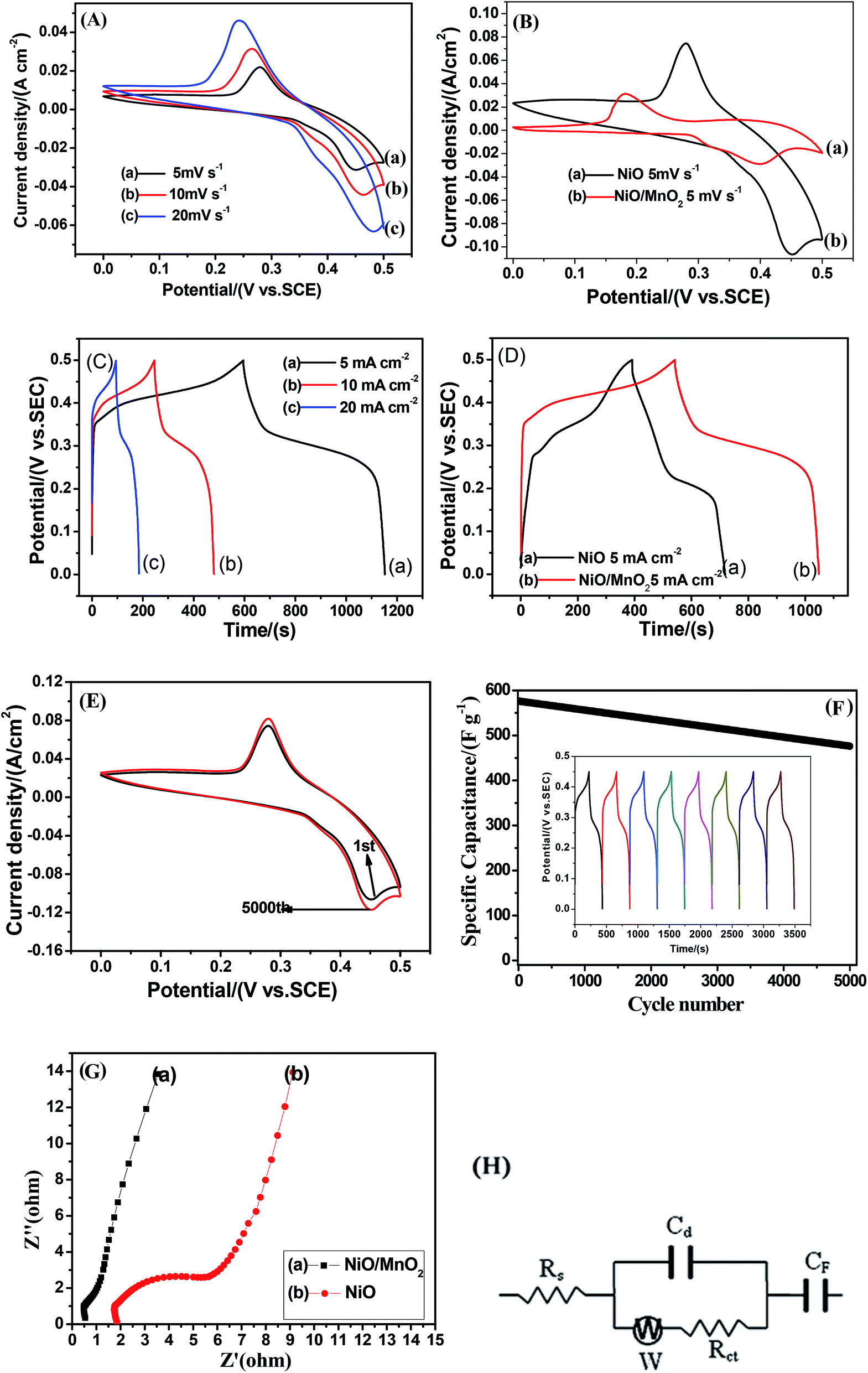 Rational Design Of Asymmetric Supercapacitors Via A Hierarchical Core Shell Nanocomposite Cathode And Biochar Anode Rsc Advances Rsc Publishing Doi 10 1039 C9rad