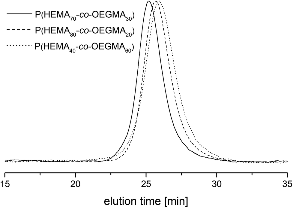 Thermoresponsive P(HEMA- co -OEGMA) copolymers: synthesis, characteristics  and solution behavior - RSC Advances (RSC Publishing) DOI:10.1039/C9RA09668J
