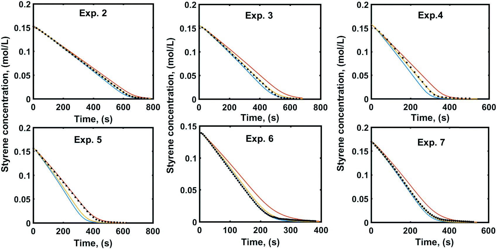 ionic reactions single and double sphere models