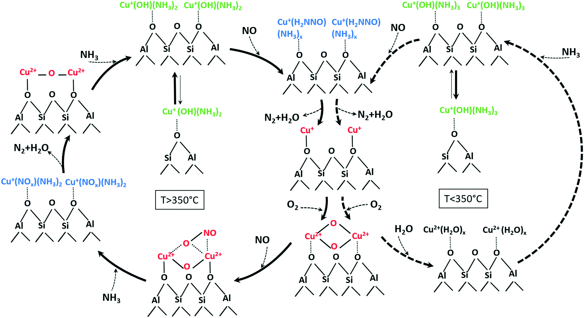 The Dynamic Nature Of Cu Sites In Cu Ssz 13 And The Origin Of The Seagull No X Conversion Profile During Nh 3 Scr Reaction Chemistry Engineering Rsc Publishing Doi 10 1039 C8reh