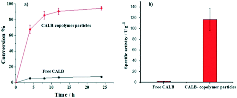 Pickering gel emulsion stabilized by enzyme immobilized polymeric  nanoparticles: a robust and recyclable biocatalyst system for biphasic  catalysis - Reaction Chemistry & Engineering (RSC Publishing)  DOI:10.1039/C9RE00158A