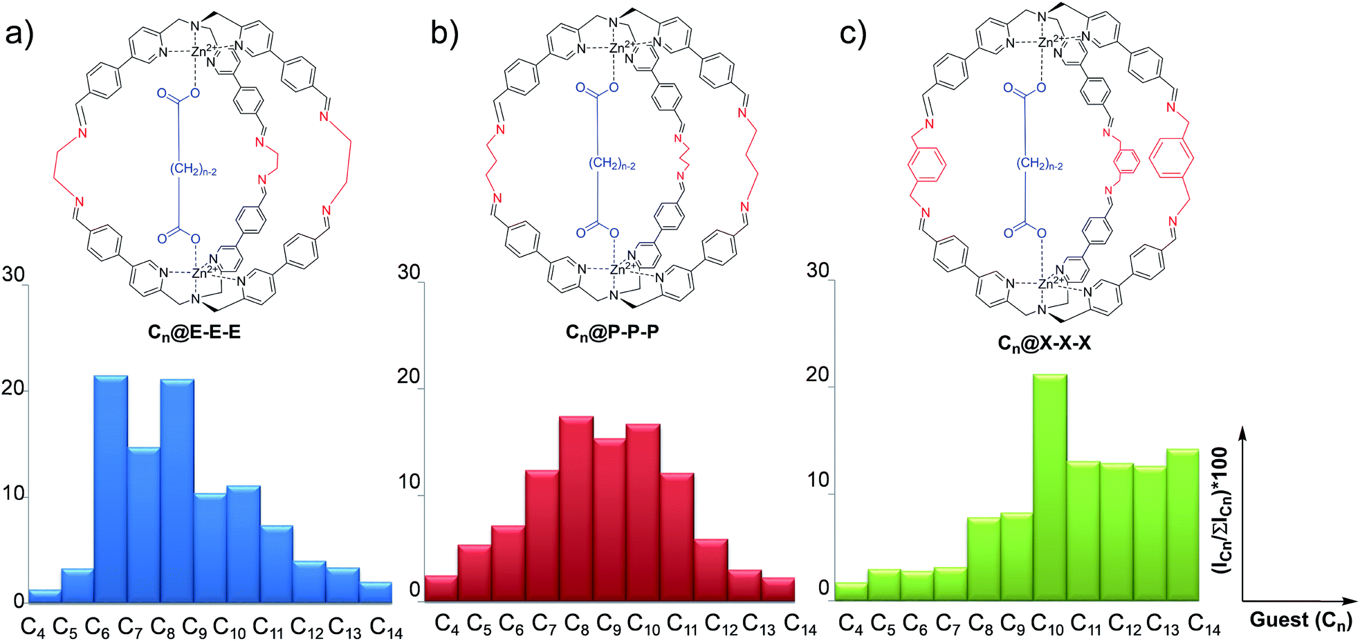 Supramolecular Cages As Differential Sensors For Dicarboxylate Anions Guest Length Sensing Using Principal Component Analysis Of Esi Ms And 1 H Nmr R Chemical Science Rsc Publishing Doi 10 1039 C8sck