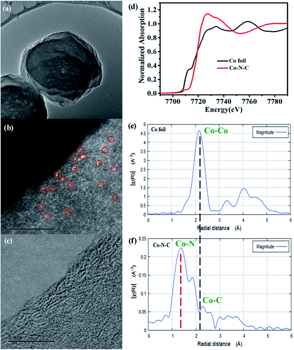 Achieving An Exceptionally High Loading Of Isolated Cobalt Single Atoms On A Porous Carbon Matrix For Efficient Visible Light Driven Photocatalytic Hy Chemical Science Rsc Publishing Doi 10 1039 C8sch