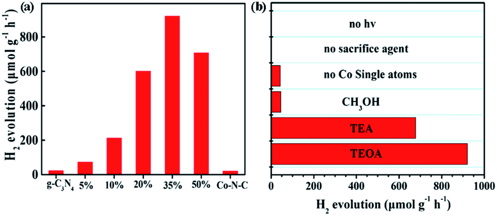 Achieving An Exceptionally High Loading Of Isolated Cobalt Single Atoms On A Porous Carbon Matrix For Efficient Visible Light Driven Photocatalytic Hy Chemical Science Rsc Publishing Doi 10 1039 C8sch