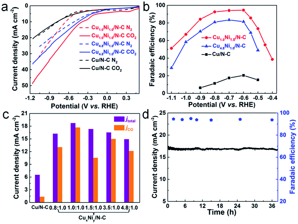 Cu X Ni Y Alloy Nanoparticles Embedded In A Nitrogen Carbon Network For Efficient Conversion Of Carbon Dioxide Chemical Science Rsc Publishing Doi 10 1039 C9scc