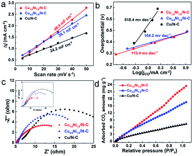 Cu X Ni Y Alloy Nanoparticles Embedded In A Nitrogen Carbon Network For Efficient Conversion Of Carbon Dioxide Chemical Science Rsc Publishing Doi 10 1039 C9scc