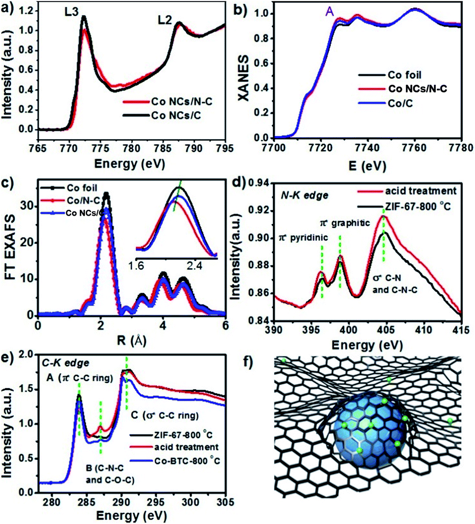 Nitrogen Coordinated Cobalt Nanocrystals For Oxidative Dehydrogenation And Hydrogenation Of N Heterocycles Chemical Science Rsc Publishing Doi 10 1039 C9sck