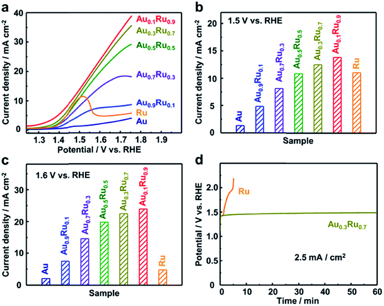 Solid Solution Alloy Nanoparticles Of A Combination Of Immiscible Au And Ru With A Large Gap Of Reduction Potential And Their Enhanced Oxygen Evolutio Chemical Science Rsc Publishing Doi 10 1039 C9sc00496c