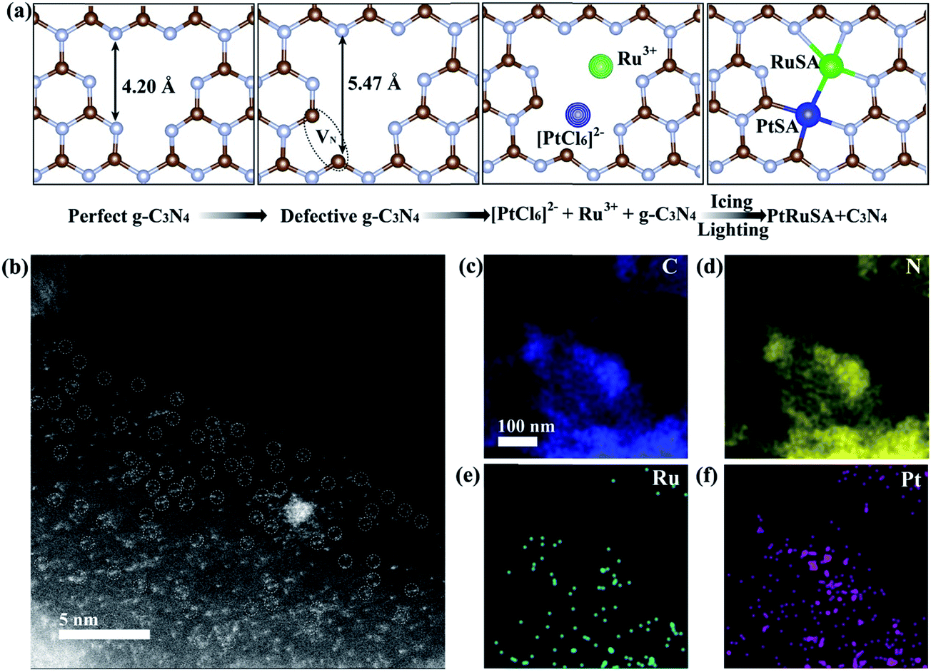 Synergetic Interaction Between Neighboring Platinum And Ruthenium Monomers Boosts Co Oxidation Chemical Science Rsc Publishing Doi 10 1039 C9scc