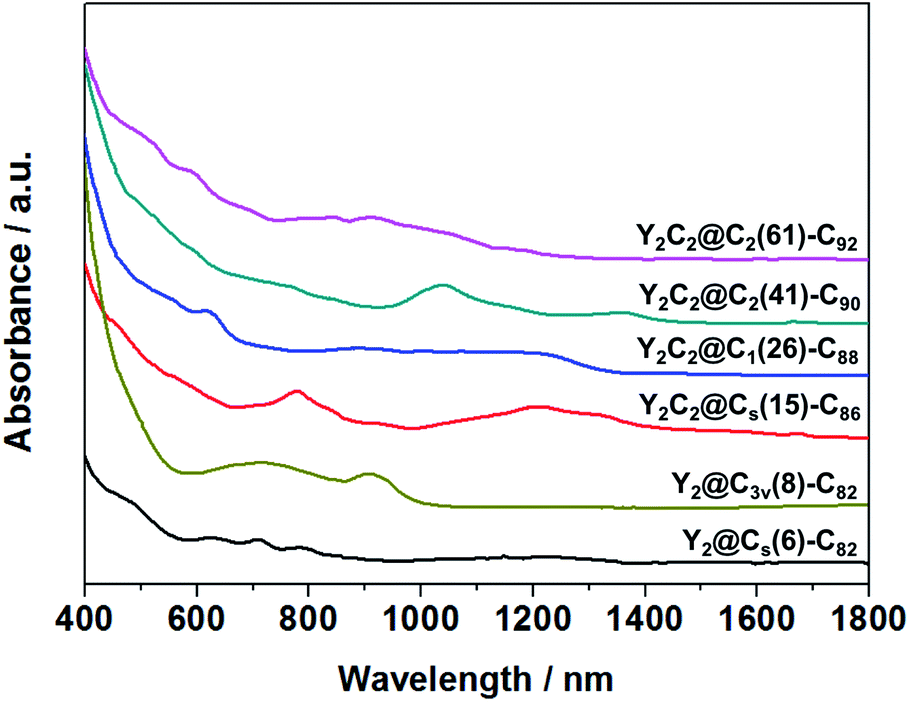 Crystallographic Characterization Of Y 2 C 2n 2 N 94 Direct Y Y Bonding And Cage Dependent Cluster Evolution Chemical Science Rsc Publishing Doi 10 1039 C9sch