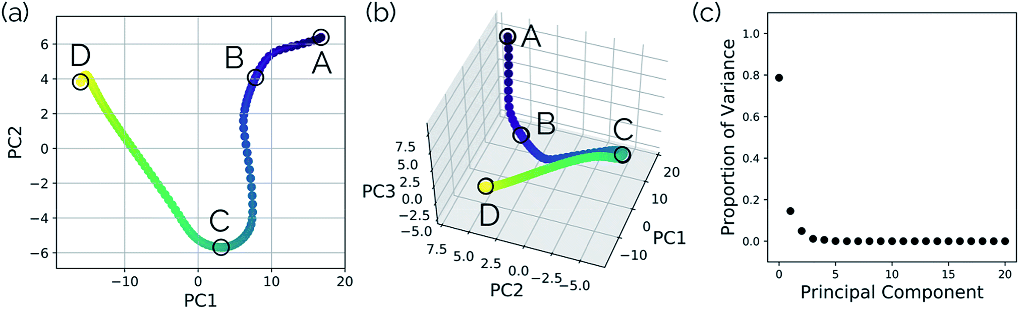 PCA em Python: Visualizando dados em 5d?