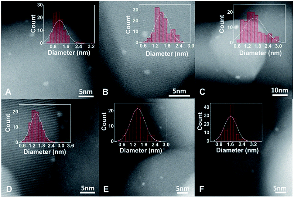 Modulating The Surface Defects Of Titanium Oxides And Consequent Reactivity Of Pt Catalysts Chemical Science Rsc Publishing Doi 10 1039 C9scg