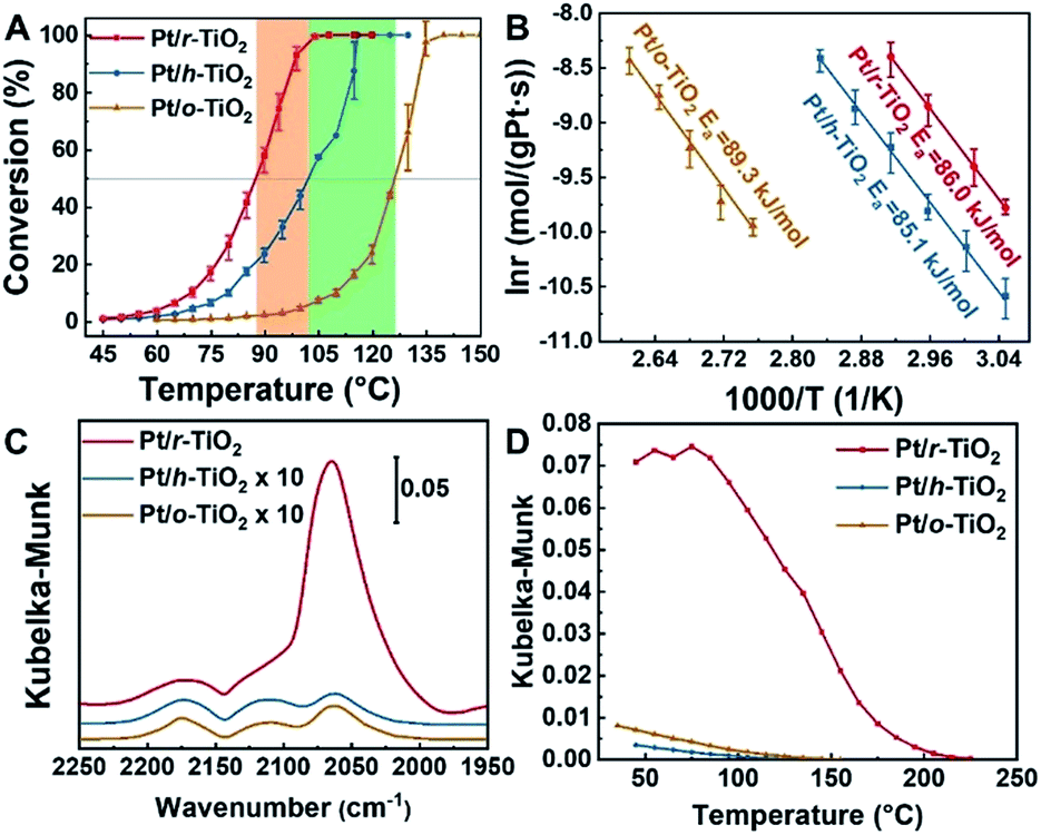 Modulating The Surface Defects Of Titanium Oxides And Consequent Reactivity Of Pt Catalysts Chemical Science Rsc Publishing Doi 10 1039 C9scg