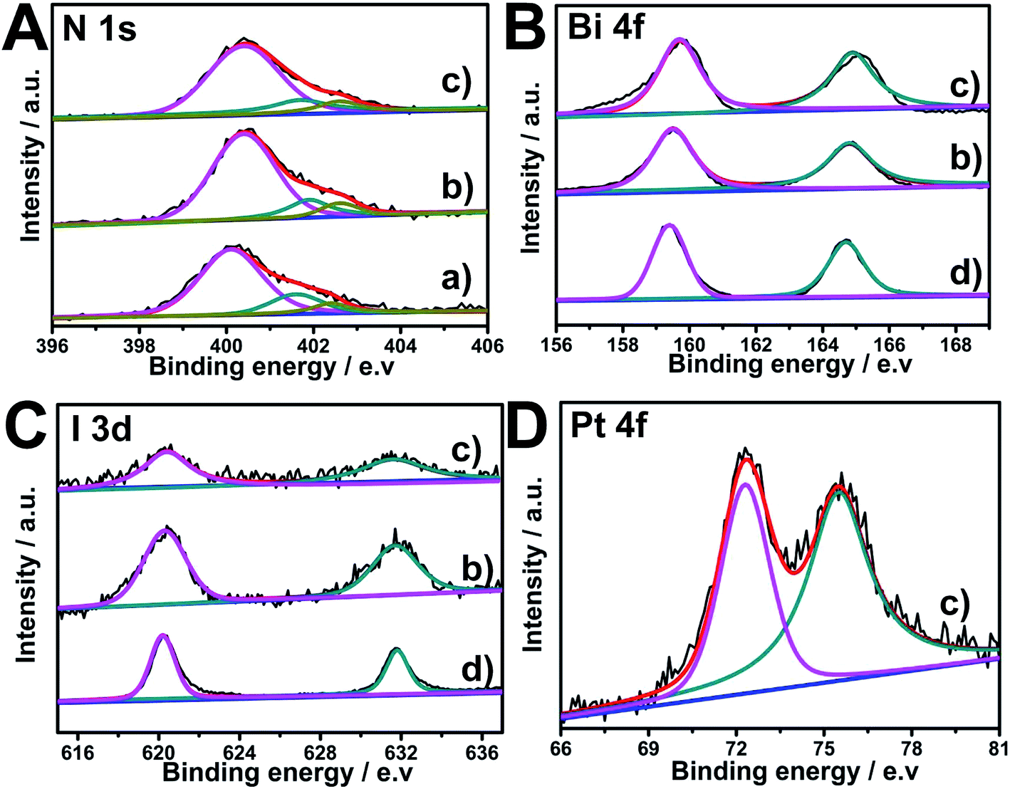 Enhanced Photo Assisted Ethanol Electro Oxidation Activity By Using Broadband Visible Light Absorption Of A Graphitic C 3 N 4 Bioi Carrier Sustainable Energy Fuels Rsc Publishing Doi 10 1039 C8sea