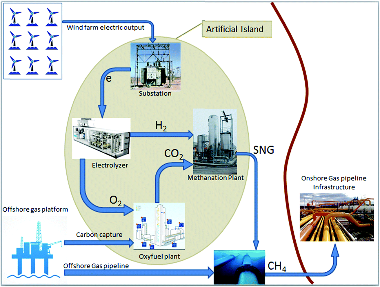 Offshore renewable energy resources and their potential in a green hydrogen  supply chain through power-to-gas - Sustainable Energy & Fuels (RSC  Publishing) DOI:10.1039/C8SE00544C