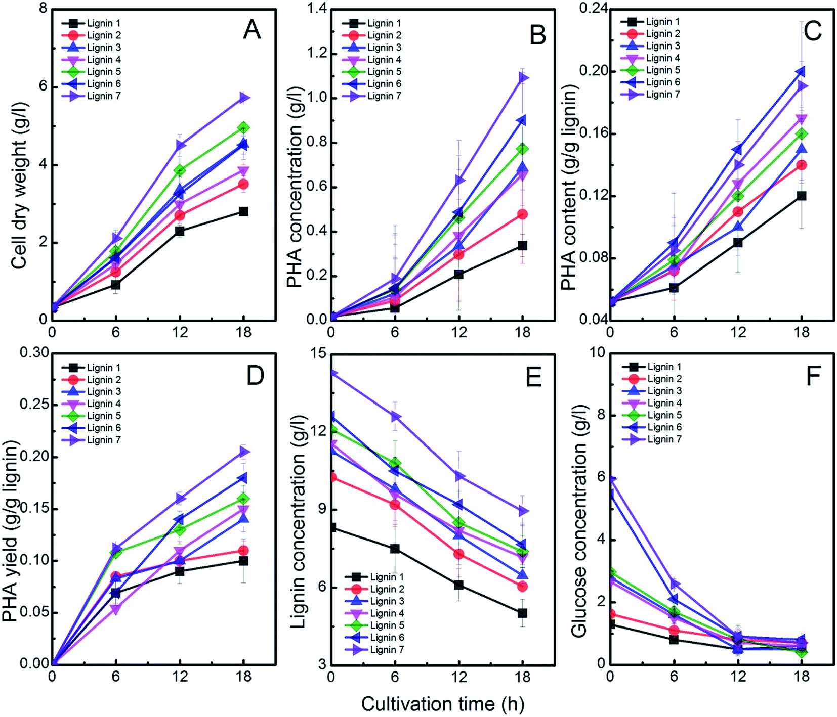 Cooperative Valorization Of Lignin And Residual Sugar To