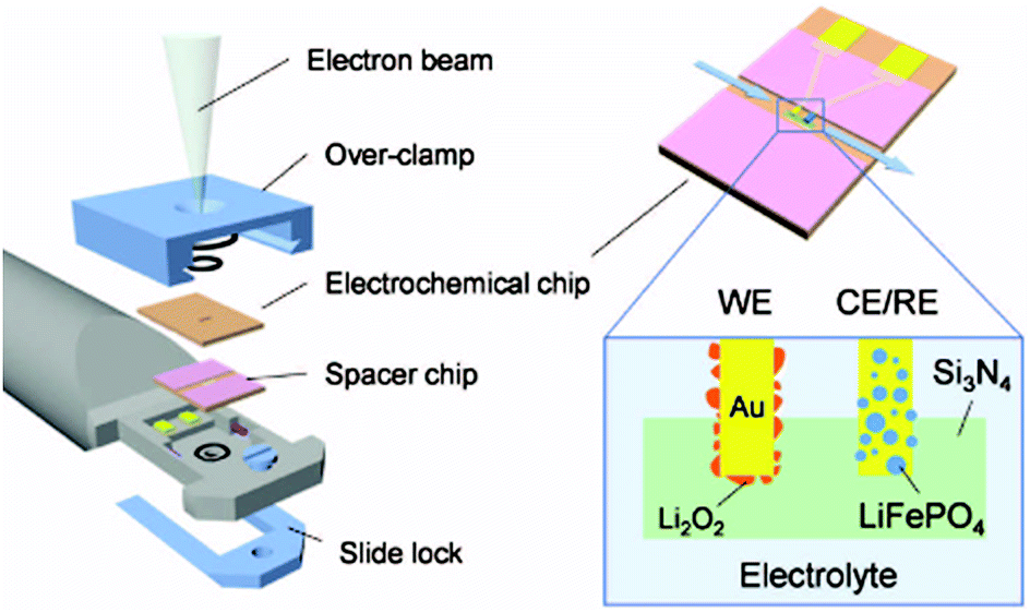 Electron microscopy and its role in advanced lithium-ion battery