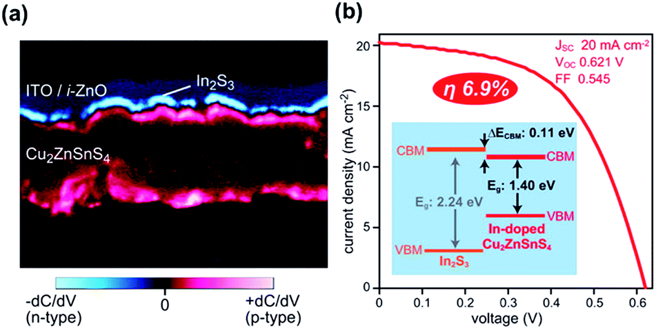 Complex Interplay between Absorber Composition and Alkali Doping in  High‐Efficiency Kesterite Solar Cells - Haass - 2018 - Advanced Energy  Materials - Wiley Online Library