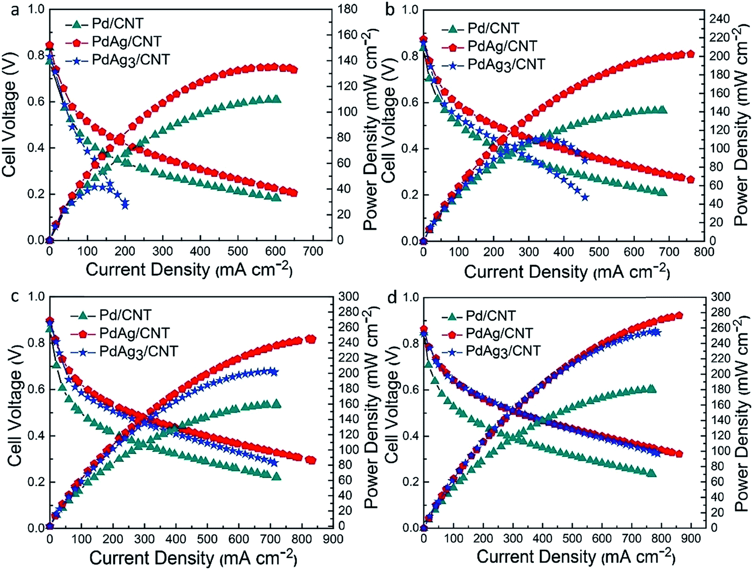 Study On Catalyst Selection For Electrochemical Valorization Of Glycerol Sustainable Energy Fuels Rsc Publishing Doi 10 1039 C9see