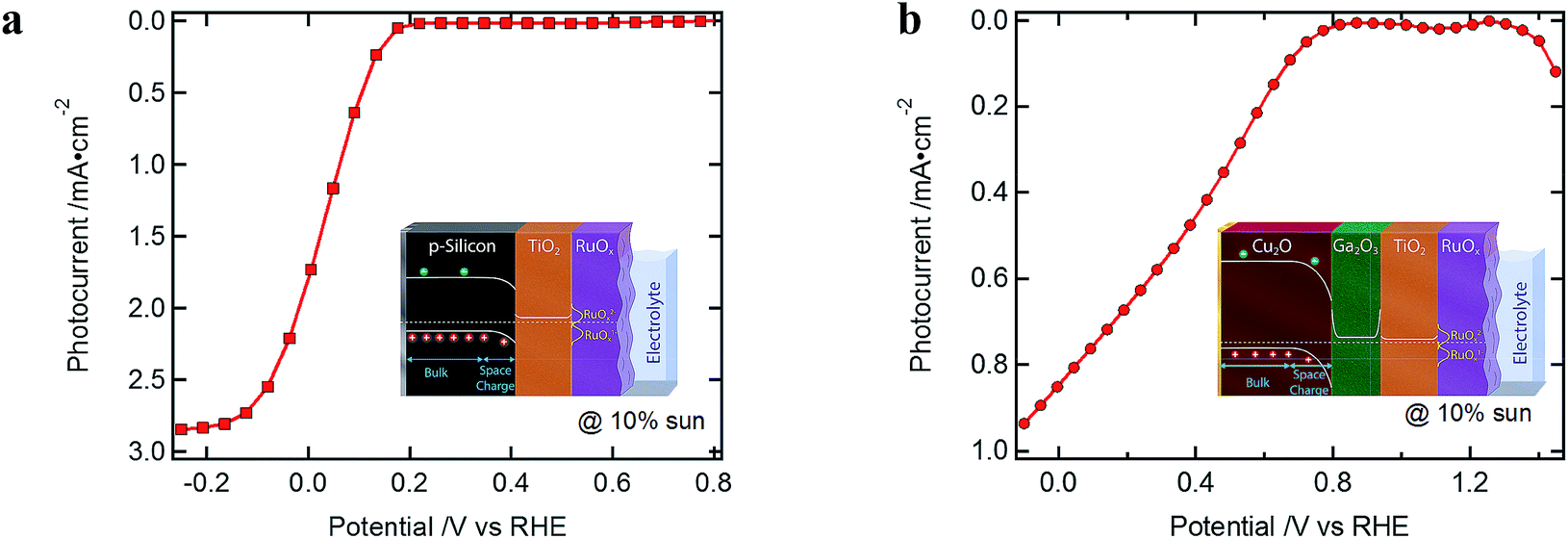 Resistance Based Analysis Of Limiting Interfaces In Multilayer Water Splitting Photocathodes By Impedance Spectroscopy Sustainable Energy Fuels Rsc Publishing Doi 10 1039 C9sek