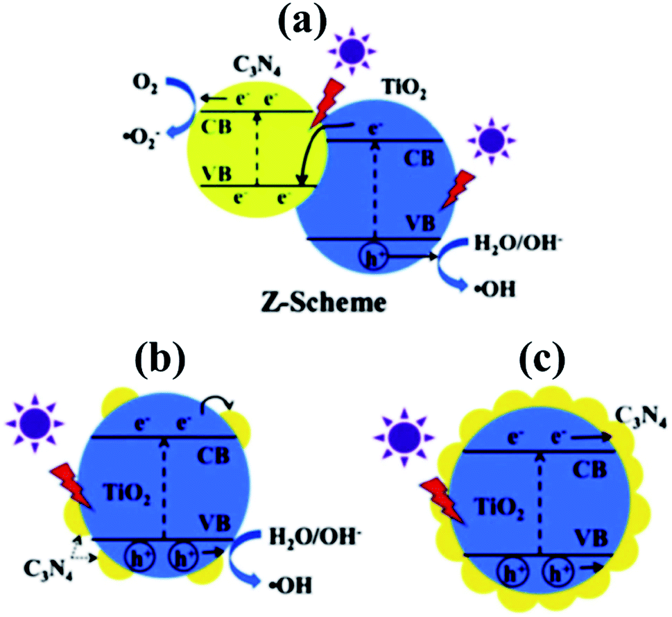 A mini-review on the synthesis and structural modification of g-C 