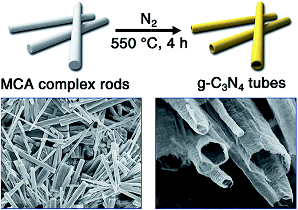 A mini-review on the synthesis and structural modification of g-C 